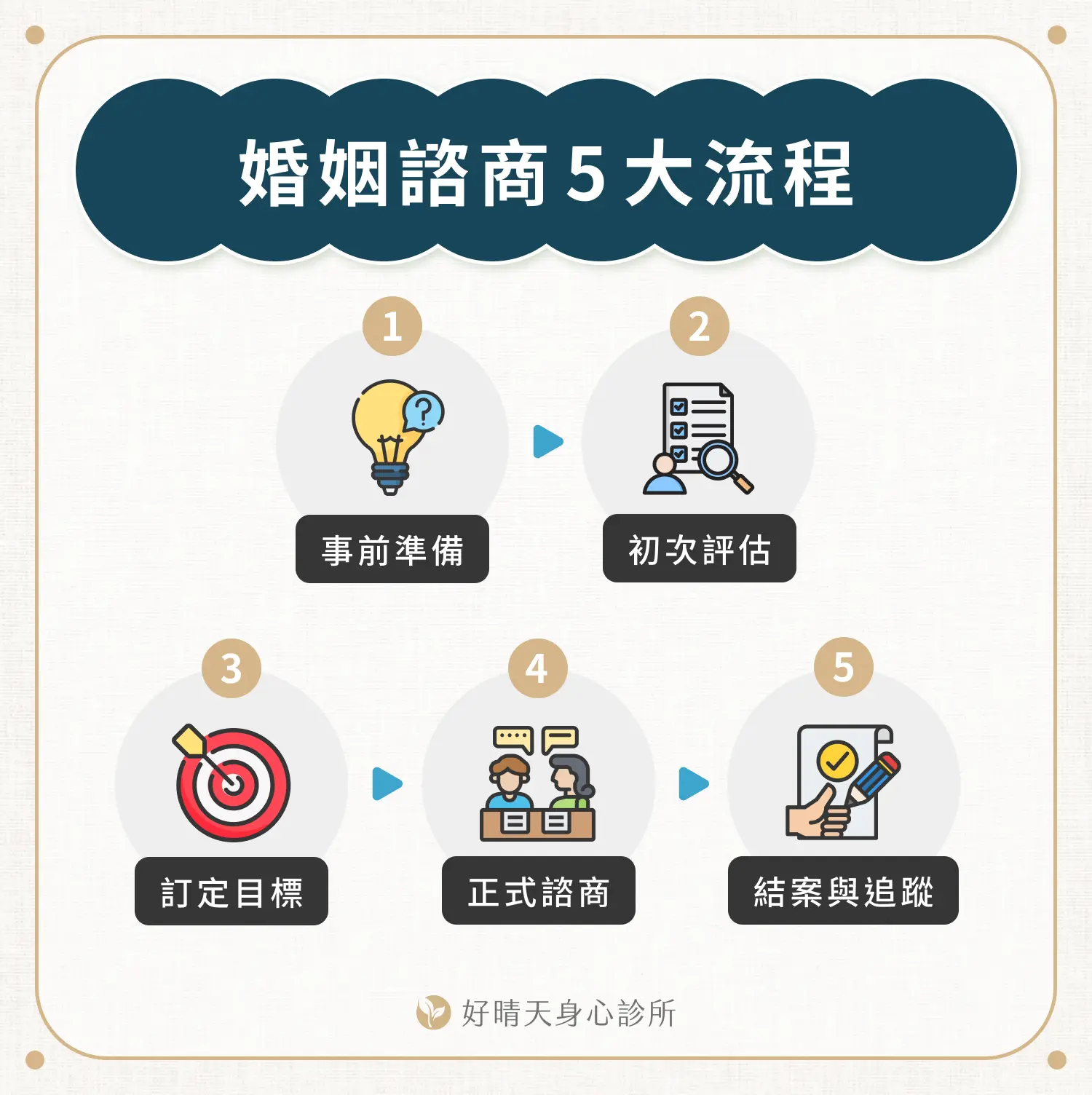 婚姻諮商 5 大流程