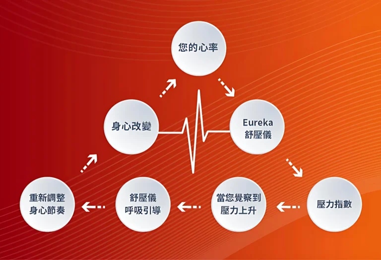 HRV自律神經檢測