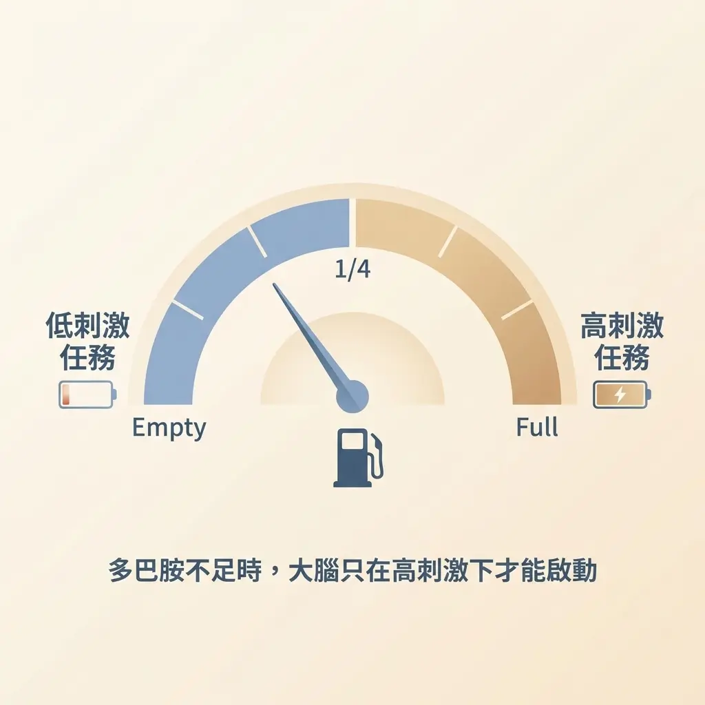 多巴胺不足時，大腦只在高刺激下才能啟動