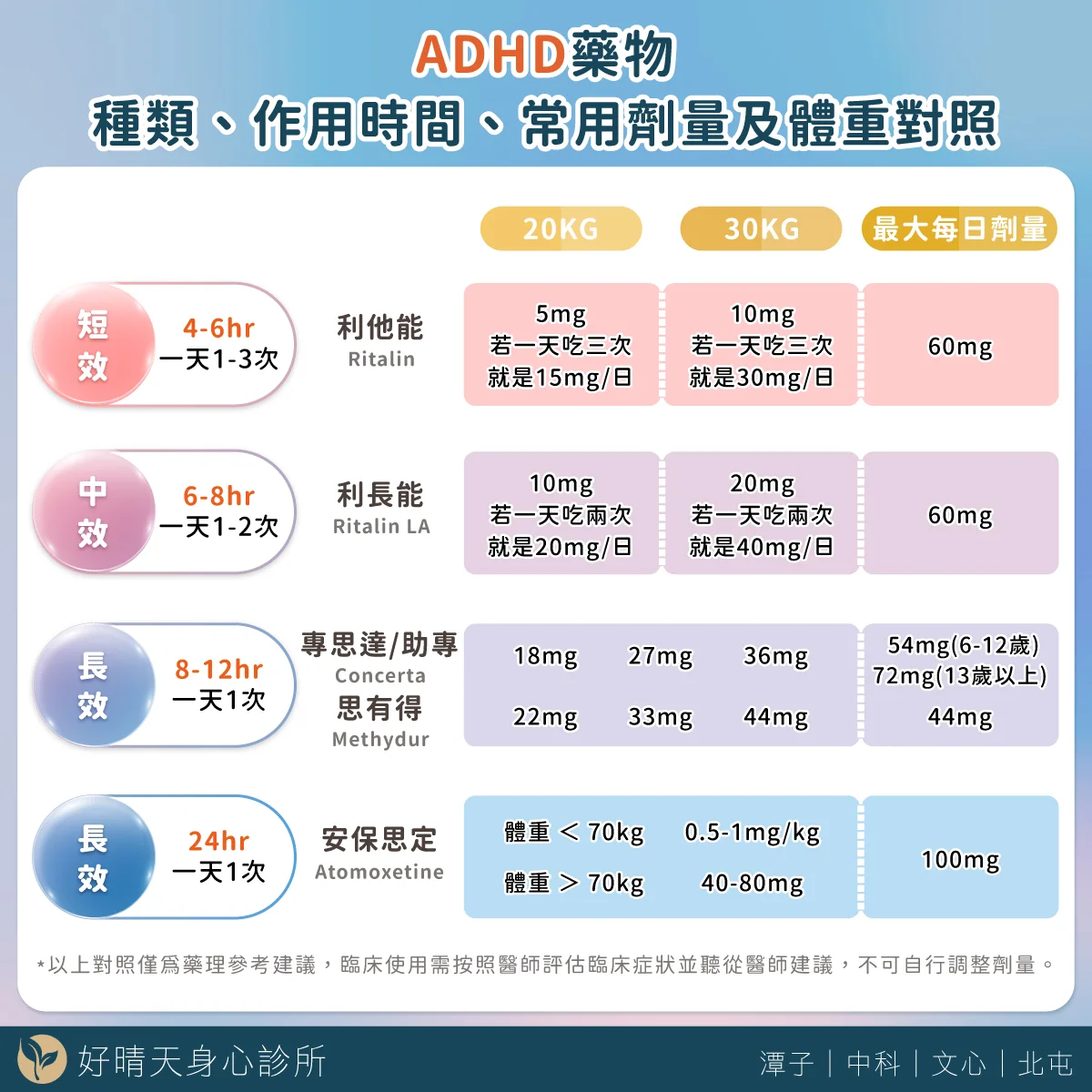 ADHD用藥資訊與治療指南