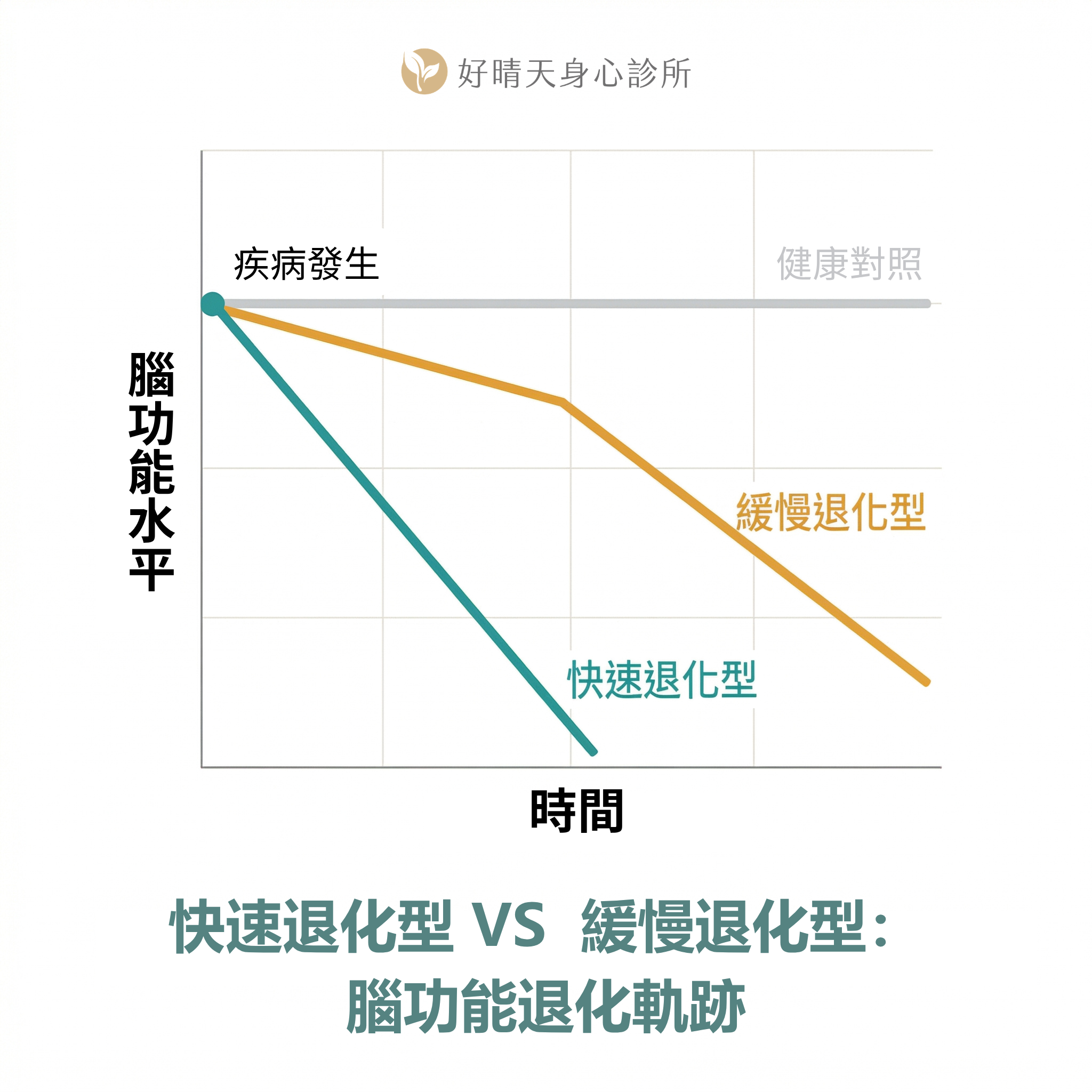 精神疾病腦功能退化軌跡比較圖:快速退化型與緩慢退化型兩條折線,以疾病發生為起點,對照健康族群水平基準線