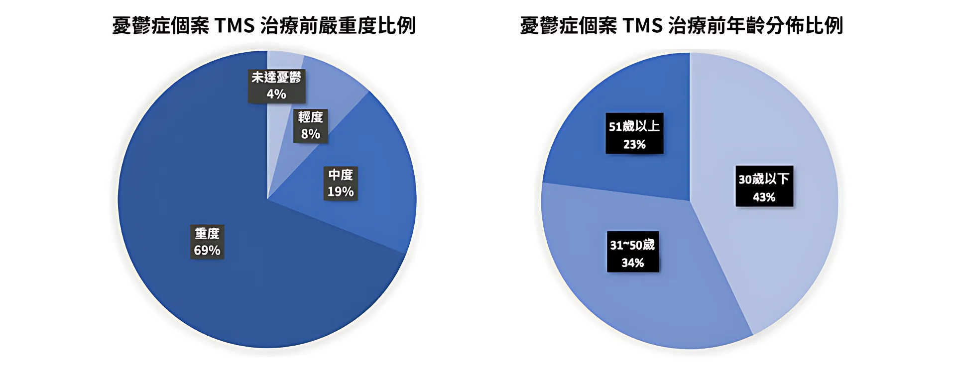TMS治療成效