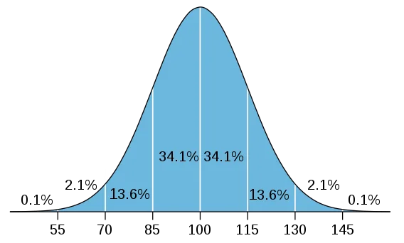 目前魏氏智力測驗第四版及第五版常用的代表智力的指數包括