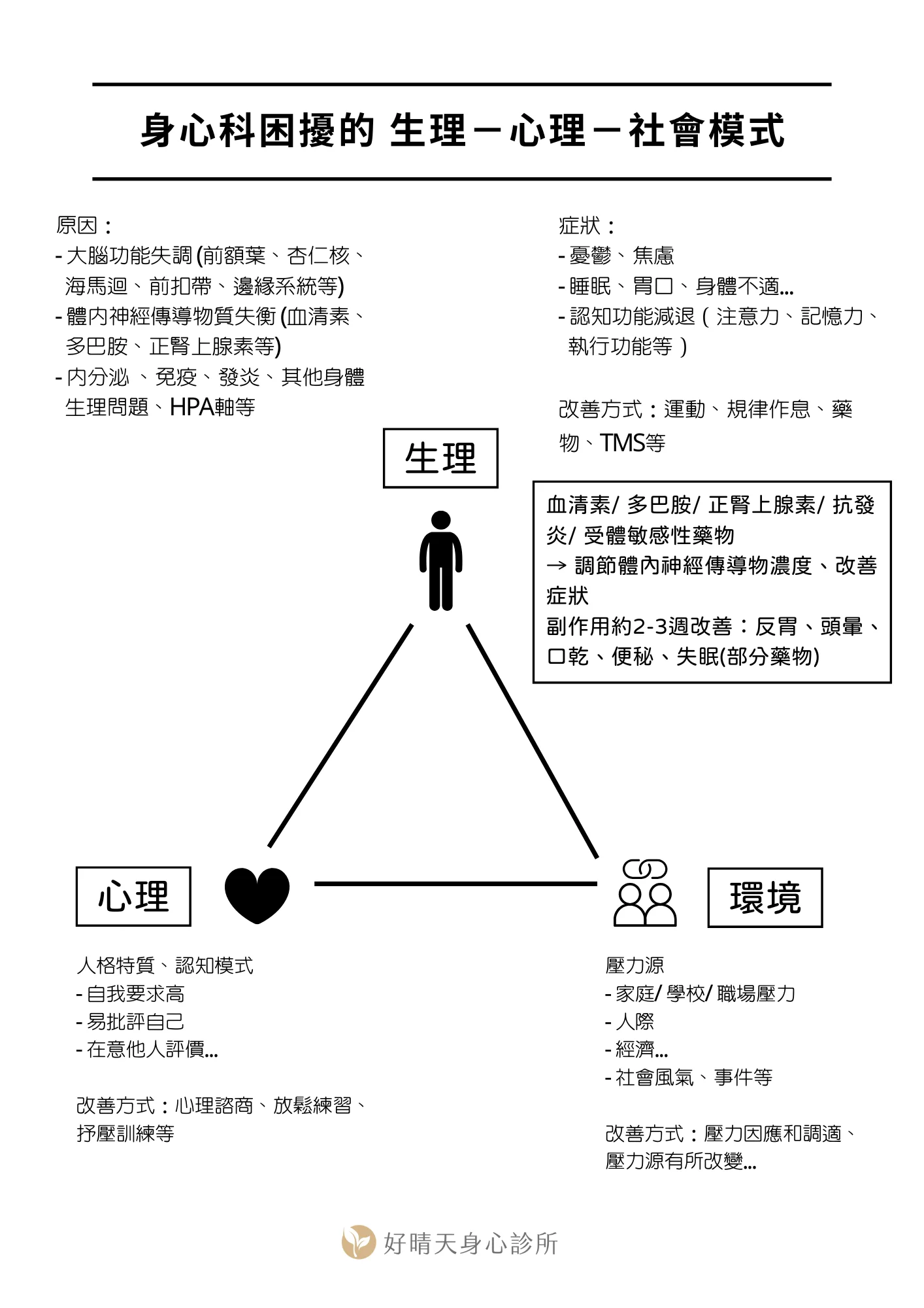 生理－心理－社會模型