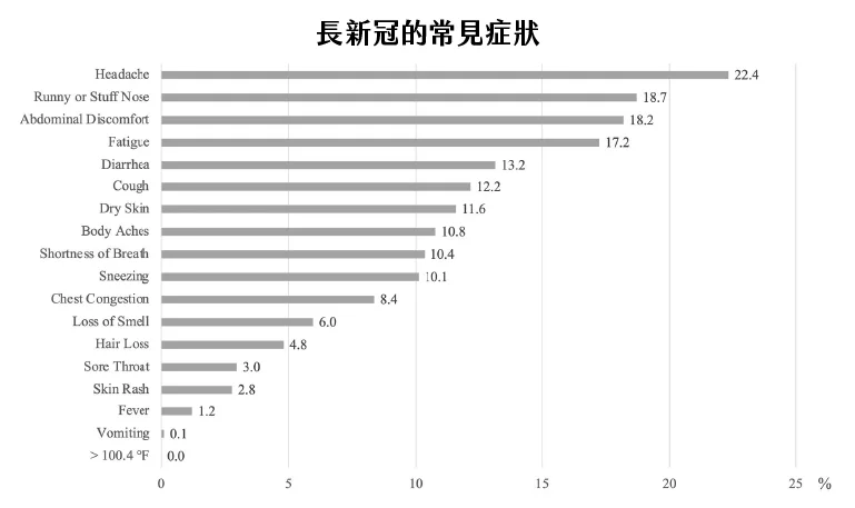 什麼是長新冠？