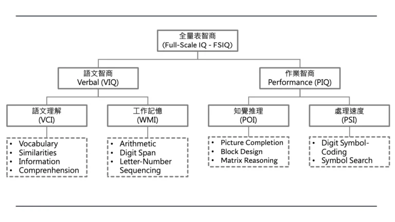目前魏氏智力測驗第四版及第五版常用的代表智力的指數包括