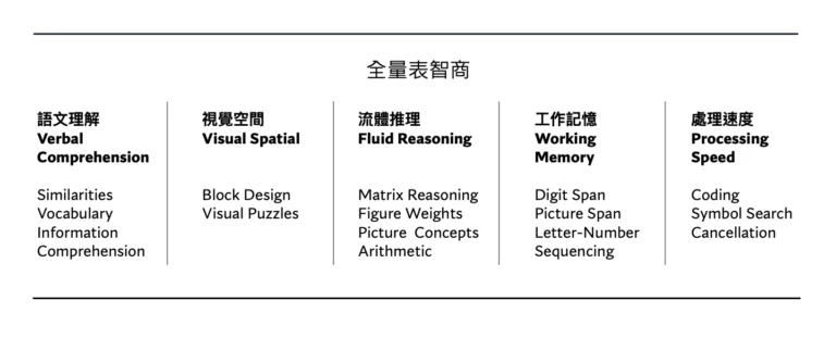 目前魏氏智力測驗第四版及第五版常用的代表智力的指數包括